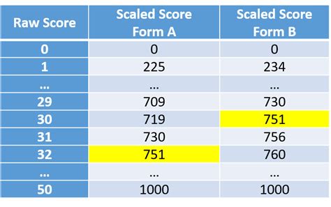 aws certification passing score|Decoding AWS Certification Exams: Passing Scores, Formats, .
